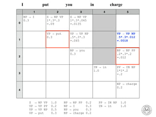 1 2 3 4 5
0
NP → I
0.3
S → NP VP
1*.3*.3
=.09
S → NP VP
1*.3*.045
=.0135
1
VP → put
0.3
VP → VP NP
.5*.3*.3
=.045
VP → VP NP
.5*.3*.012
=.0018
2
NP → you
0.3
NP → NP PP
.2*.3*.2
=.012
3
IN → in
1.0
PP → IN NP
1*1*.2
=.2
4
NP → charge
0.2
I put you in charge
S → NP VP 1.0 NP → NP PP 0.2 PP → IN NP 1.0
VP → VP PP 0.2 NP → I 0.3 IN → in 1.0
VP → VP NP 0.5 NP → you 0.3
VP → put 0.3 NP → charge 0.2
 