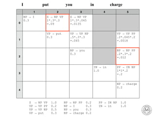 1 2 3 4 5
0
NP → I
0.3
S → NP VP
1*.3*.3
=.09
S → NP VP
1*.3*.045
=.0135
1
VP → put
0.3
VP → VP NP
.5*.3*.3
=.045
VP → VP PP
.2*.045*.2
=.0018
2
NP → you
0.3
NP → NP PP
.2*.3*.2
=.012
3
IN → in
1.0
PP → IN NP
1*1*.2
=.2
4
NP → charge
0.2
I put you in charge
S → NP VP 1.0 NP → NP PP 0.2 PP → IN NP 1.0
VP → VP PP 0.2 NP → I 0.3 IN → in 1.0
VP → VP NP 0.5 NP → you 0.3
VP → put 0.3 NP → charge 0.2
 