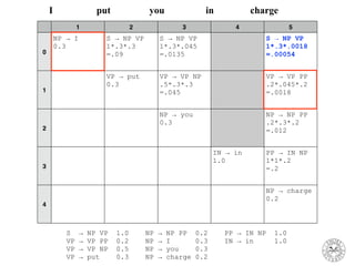 1 2 3 4 5
0
NP → I
0.3
S → NP VP
1*.3*.3
=.09
S → NP VP
1*.3*.045
=.0135
S → NP VP
1*.3*.0018
=.00054
1
VP → put
0.3
VP → VP NP
.5*.3*.3
=.045
VP → VP PP
.2*.045*.2
=.0018
2
NP → you
0.3
NP → NP PP
.2*.3*.2
=.012
3
IN → in
1.0
PP → IN NP
1*1*.2
=.2
4
NP → charge
0.2
I put you in charge
S → NP VP 1.0 NP → NP PP 0.2 PP → IN NP 1.0
VP → VP PP 0.2 NP → I 0.3 IN → in 1.0
VP → VP NP 0.5 NP → you 0.3
VP → put 0.3 NP → charge 0.2
 