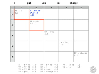 1 2 3 4 5
0
NP → I
0.3
S → NP VP
1*.3*.3
=.09
1
VP → put
0.3
2
NP → you
0.3
3
IN → in
1.0
4
NP → charge
0.2
I put you in charge
S → NP VP 1.0 NP → NP PP 0.2 PP → IN NP 1.0
VP → VP PP 0.2 NP → I 0.3 IN → in 1.0
VP → VP NP 0.5 NP → you 0.3
VP → put 0.3 NP → charge 0.2
 