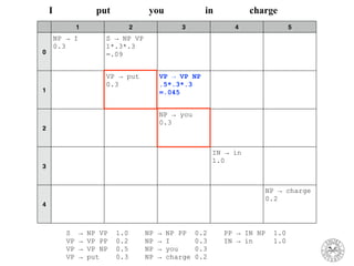 1 2 3 4 5
0
NP → I
0.3
S → NP VP
1*.3*.3
=.09
1
VP → put
0.3
VP → VP NP
.5*.3*.3
=.045
2
NP → you
0.3
3
IN → in
1.0
4
NP → charge
0.2
I put you in charge
S → NP VP 1.0 NP → NP PP 0.2 PP → IN NP 1.0
VP → VP PP 0.2 NP → I 0.3 IN → in 1.0
VP → VP NP 0.5 NP → you 0.3
VP → put 0.3 NP → charge 0.2
 