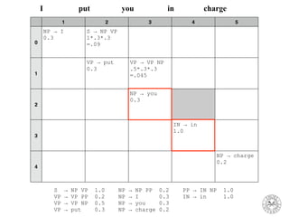 1 2 3 4 5
0
NP → I
0.3
S → NP VP
1*.3*.3
=.09
1
VP → put
0.3
VP → VP NP
.5*.3*.3
=.045
2
NP → you
0.3
3
IN → in
1.0
4
NP → charge
0.2
I put you in charge
S → NP VP 1.0 NP → NP PP 0.2 PP → IN NP 1.0
VP → VP PP 0.2 NP → I 0.3 IN → in 1.0
VP → VP NP 0.5 NP → you 0.3
VP → put 0.3 NP → charge 0.2
 