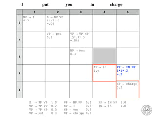 1 2 3 4 5
0
NP → I
0.3
S → NP VP
1*.3*.3
=.09
1
VP → put
0.3
VP → VP NP
.5*.3*.3
=.045
2
NP → you
0.3
3
IN → in
1.0
PP → IN NP
1*1*.2
=.2
4
NP → charge
0.2
I put you in charge
S → NP VP 1.0 NP → NP PP 0.2 PP → IN NP 1.0
VP → VP PP 0.2 NP → I 0.3 IN → in 1.0
VP → VP NP 0.5 NP → you 0.3
VP → put 0.3 NP → charge 0.2
 