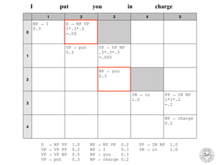 1 2 3 4 5
0
NP → I
0.3
S → NP VP
1*.3*.3
=.09
1
VP → put
0.3
VP → VP NP
.5*.3*.3
=.045
2
NP → you
0.3
3
IN → in
1.0
PP → IN NP
1*1*.2
=.2
4
NP → charge
0.2
I put you in charge
S → NP VP 1.0 NP → NP PP 0.2 PP → IN NP 1.0
VP → VP PP 0.2 NP → I 0.3 IN → in 1.0
VP → VP NP 0.5 NP → you 0.3
VP → put 0.3 NP → charge 0.2
 