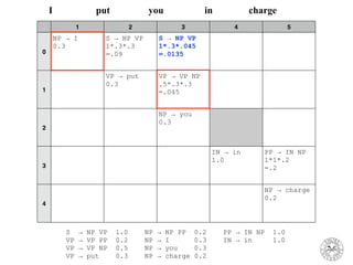 1 2 3 4 5
0
NP → I
0.3
S → NP VP
1*.3*.3
=.09
S → NP VP
1*.3*.045
=.0135
1
VP → put
0.3
VP → VP NP
.5*.3*.3
=.045
2
NP → you
0.3
3
IN → in
1.0
PP → IN NP
1*1*.2
=.2
4
NP → charge
0.2
I put you in charge
S → NP VP 1.0 NP → NP PP 0.2 PP → IN NP 1.0
VP → VP PP 0.2 NP → I 0.3 IN → in 1.0
VP → VP NP 0.5 NP → you 0.3
VP → put 0.3 NP → charge 0.2
 