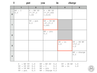 1 2 3 4 5
0
NP → I
0.3
S → NP VP
1*.3*.3
=.09
S → NP VP
1*.3*.045
=.0135
1
VP → put
0.3
VP → VP NP
.5*.3*.3
=.045
2
NP → you
0.3
3
IN → in
1.0
PP → IN NP
1*1*.2
=.2
4
NP → charge
0.2
I put you in charge
S → NP VP 1.0 NP → NP PP 0.2 PP → IN NP 1.0
VP → VP PP 0.2 NP → I 0.3 IN → in 1.0
VP → VP NP 0.5 NP → you 0.3
VP → put 0.3 NP → charge 0.2
 