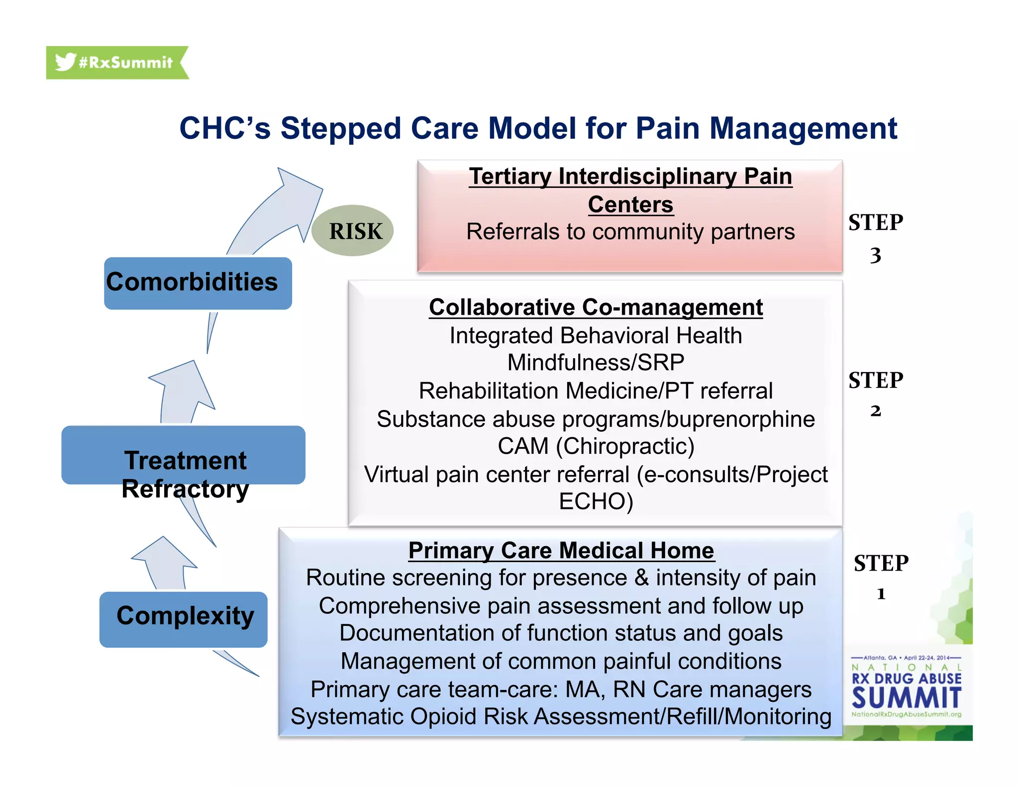 CHC’s Stepped Care Model for Pain Management
STEP	
  
1	
  
STEP	
  
2	
  
STEP	
  
3	
  
Primary Care Medical Home
Routine screening for presence & intensity of pain
Comprehensive pain assessment and follow up
Documentation of function status and goals
Management of common painful conditions
Primary care team-care: MA, RN Care managers
Systematic Opioid Risk Assessment/Refill/Monitoring
Complexity
Treatment
Refractory
Comorbidities
RISK	
  
Tertiary Interdisciplinary Pain
Centers
Referrals to community partners
 