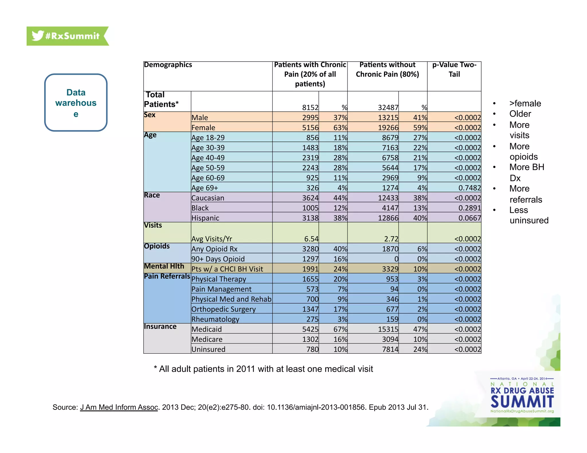 Demographics	
   Pa2ents	
  with	
  Chronic	
  
Pain	
  (20%	
  of	
  all	
  
pa2ents)	
  
Pa2ents	
  without	
  	
  
Chronic	
  Pain	
  (80%)	
  
p-­‐Value	
  Two-­‐
Tail	
  
	
  Total
Patients* 8152	
   %	
   32487	
   %	
  
Sex	
   Male	
   2995	
   37%	
   13215	
   41%	
   <0.0002	
  
Female	
   5156	
   63%	
   19266	
   59%	
   <0.0002	
  
Age	
   Age	
  18-­‐29	
   856	
   11%	
   8679	
   27%	
   <0.0002	
  
Age	
  30-­‐39	
   1483	
   18%	
   7163	
   22%	
   <0.0002	
  
Age	
  40-­‐49	
   2319	
   28%	
   6758	
   21%	
   <0.0002	
  
Age	
  50-­‐59	
   2243	
   28%	
   5644	
   17%	
   <0.0002	
  
Age	
  60-­‐69	
   925	
   11%	
   2969	
   9%	
   <0.0002	
  
Age	
  69+	
   326	
   4%	
   1274	
   4%	
   0.7482	
  
Race	
   Caucasian	
   3624	
   44%	
   12433	
   38%	
   <0.0002	
  
Black	
   1005	
   12%	
   4147	
   13%	
   0.2891	
  
Hispanic	
   3138	
   38%	
   12866	
   40%	
   0.0667	
  
Visits	
  
Avg	
  Visits/Yr	
   6.54	
   2.72	
   <0.0002	
  
Opioids	
   Any	
  Opioid	
  Rx	
   3280	
   40%	
   1870	
   6%	
   <0.0002	
  
90+	
  Days	
  Opioid	
   1297	
   16%	
   0	
   0%	
   <0.0002	
  
Mental	
  Hlth	
   Pts	
  w/	
  a	
  CHCI	
  BH	
  Visit	
   1991	
   24%	
   3329	
   10%	
   <0.0002	
  
Pain	
  Referrals	
  Physical	
  Therapy	
   1655	
   20%	
   953	
   3%	
   <0.0002	
  
Pain	
  Management	
   573	
   7%	
   94	
   0%	
   <0.0002	
  
Physical	
  Med	
  and	
  Rehab	
   700	
   9%	
   346	
   1%	
   <0.0002	
  
Orthopedic	
  Surgery	
   1347	
   17%	
   677	
   2%	
   <0.0002	
  
Rheumatology	
   275	
   3%	
   159	
   0%	
   <0.0002	
  
Insurance	
   Medicaid	
   5425	
   67%	
   15315	
   47%	
   <0.0002	
  
Medicare	
   1302	
   16%	
   3094	
   10%	
   <0.0002	
  
Uninsured	
   780	
   10%	
   7814	
   24%	
   <0.0002	
  
Data
warehous
e
•  >female
•  Older
•  More
visits
•  More
opioids
•  More BH
Dx
•  More
referrals
•  Less
uninsured
* All adult patients in 2011 with at least one medical visit
Source: J Am Med Inform Assoc. 2013 Dec; 20(e2):e275-80. doi: 10.1136/amiajnl-2013-001856. Epub 2013 Jul 31.
 