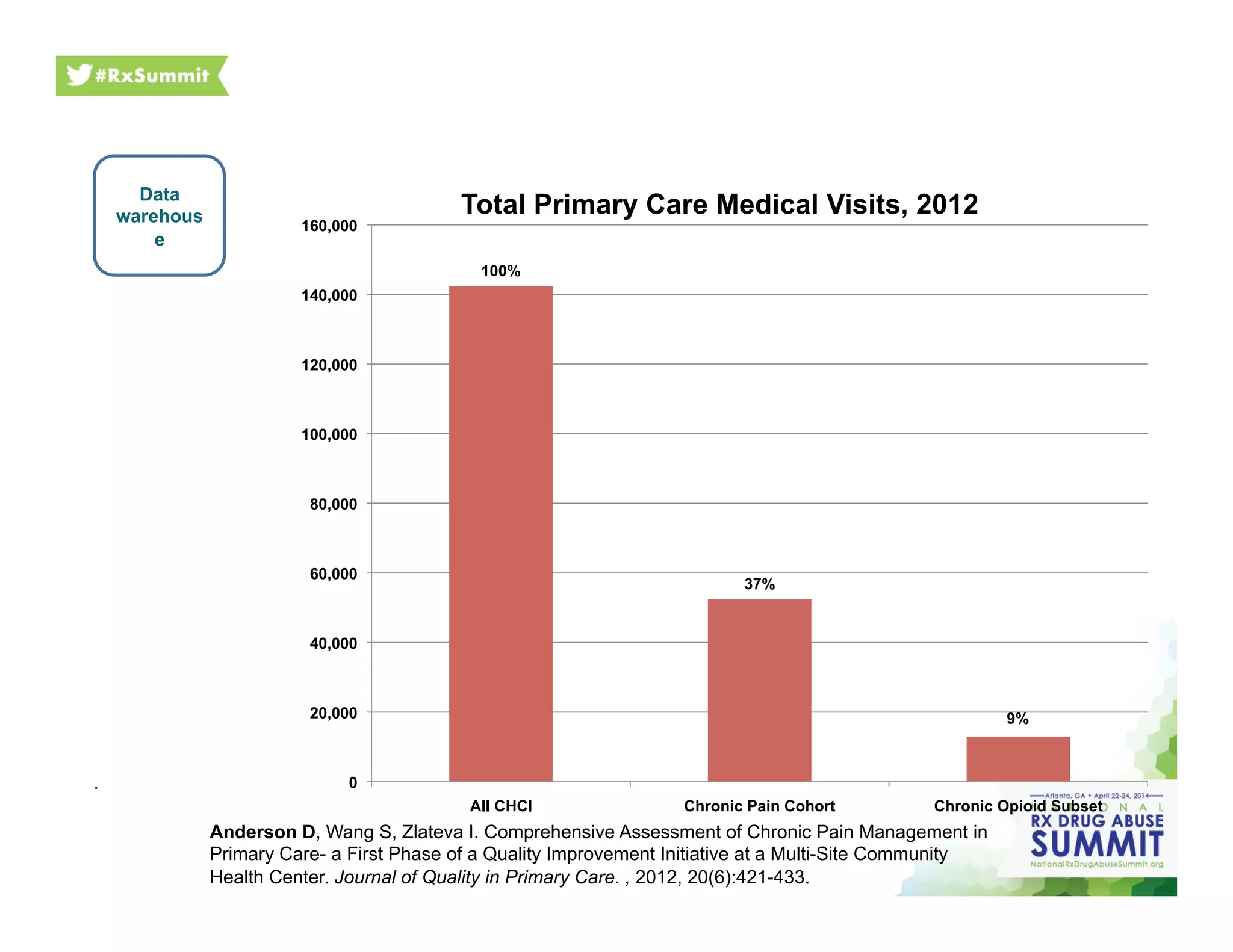 Data
warehous
e
100%
37%
9%
0
20,000
40,000
60,000
80,000
100,000
120,000
140,000
160,000
All CHCI Chronic Pain Cohort Chronic Opioid Subset
Total Primary Care Medical Visits, 2012
.
Anderson D, Wang S, Zlateva I. Comprehensive Assessment of Chronic Pain Management in
Primary Care- a First Phase of a Quality Improvement Initiative at a Multi-Site Community
Health Center. Journal of Quality in Primary Care. , 2012, 20(6):421-433.
 