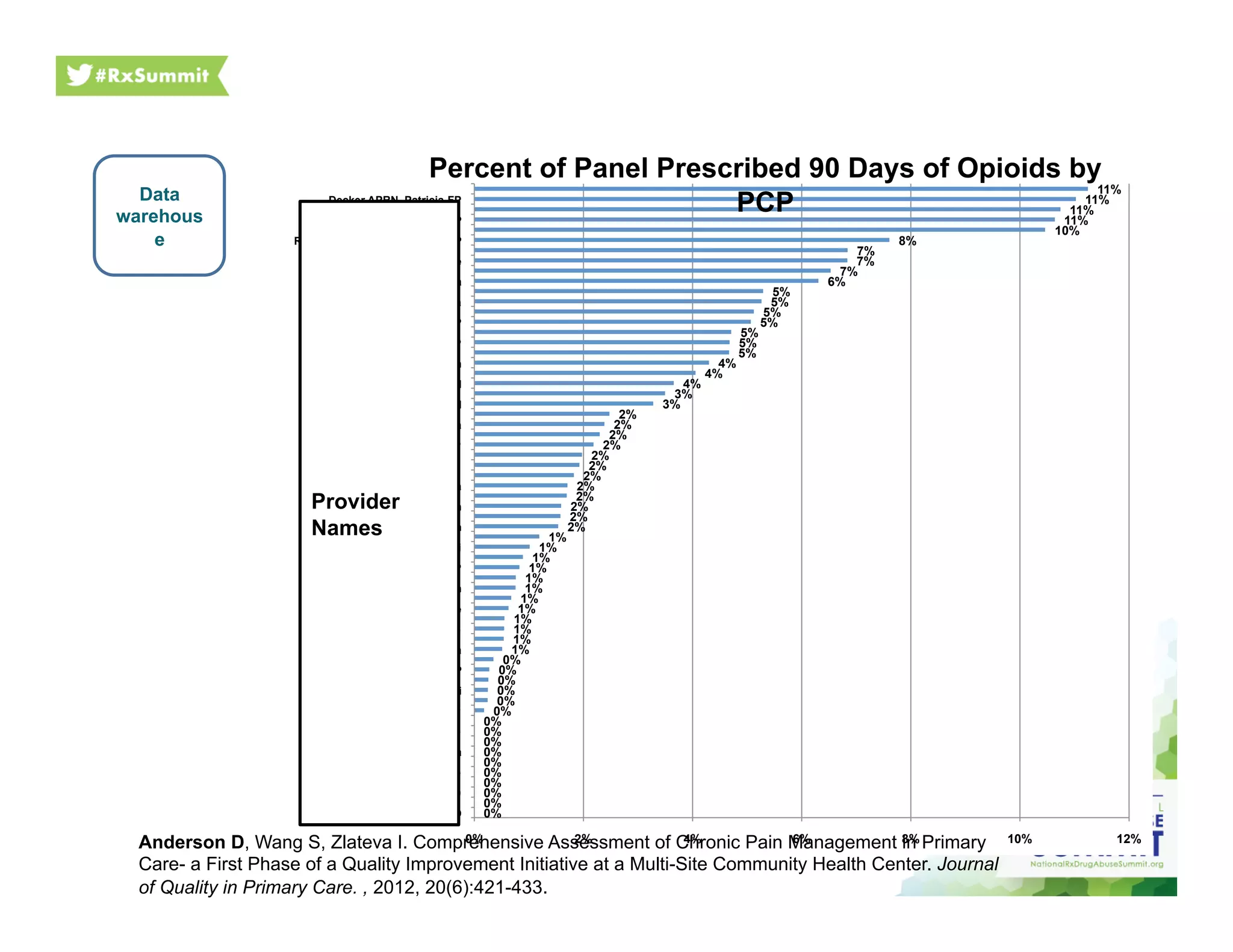 0%
0%
0%
0%
0%
0%
0%
0%
0%
0%
0%
0%
0%
0%
0%
0%
1%
1%
1%
1%
1%
1%
1%
1%
1%
1%
1%
1%
2%
2%
2%
2%
2%
2%
2%
2%
2%
2%
2%
2%
3%
3%
4%
4%
4%
5%
5%
5%
5%
5%
5%
5%
6%
7%
7%
7%
8%
10%
11%
11%
11%
11%
0% 2% 4% 6% 8% 10% 12%
Dudley MD, Robert-PD
Farb MD, Alan-PD
Kennedy APRN, Michelle
Moemeka MD, Angela
Seagriff APRN, Nicole
Ayubcha MD, Soussan- FP
Mohammadu MD, Fusaini
Bravo MD, Teresa-FP
Kobel PA, Cela
Martin MD, Monique
Quarles APRN, Kristie
Wessling MD, Kathleen
DeMarco APRN, Rachel-FP
Weir MD, Lori
Knoeckel APRN, Sarah
Weischedel MD, Anne-Katrin
Dresden APRN, Debra
Gellrich MD, Gabriella-FP
Doerwaldt MD, Hartmut-FP
Wilson APRN, Laura
Carden APRN, Pamela LOCUM
Lau MD, Wai Lang- IM
Barrow MD, Alvin
Butler MD, Danielle-FP
Lecce MD, Carl-FP
Swan APRN, Amanda
Kamat MD, Leena
Manning DO, Lynne
Rivera Godreau MD, Ivelisse--FP
Patel DO, Dipak--FP
Decker APRN, Patricia-FP
Percent of Panel Prescribed 90 Days of Opioids by
PCP
Provider
Names
Data
warehous
e
Anderson D, Wang S, Zlateva I. Comprehensive Assessment of Chronic Pain Management in Primary
Care- a First Phase of a Quality Improvement Initiative at a Multi-Site Community Health Center. Journal
of Quality in Primary Care. , 2012, 20(6):421-433.
 
