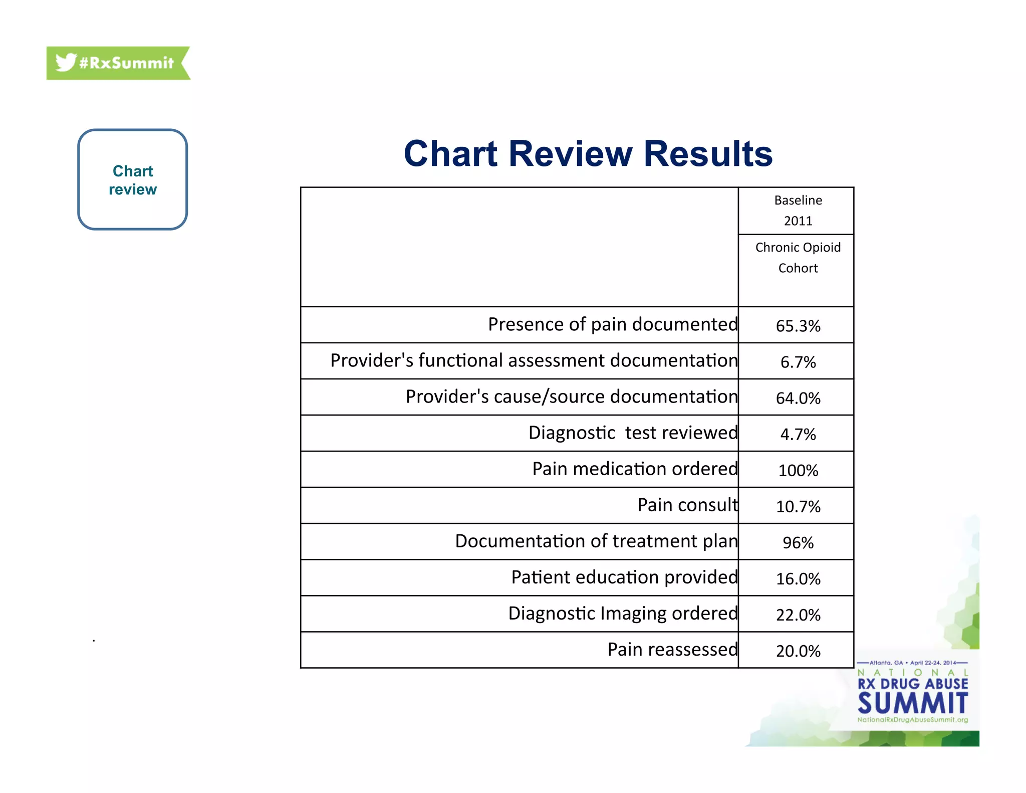 Chart Review Results
Baseline	
  	
  
2011	
  
Chronic	
  Opioid	
  
Cohort	
  	
  
Presence	
  of	
  pain	
  documented	
  	
   65.3%	
  
Provider's	
  func6onal	
  assessment	
  documenta6on	
   6.7%	
  
Provider's	
  cause/source	
  documenta6on	
   64.0%	
  
Diagnos6c	
  	
  test	
  reviewed	
   4.7%	
  
Pain	
  medica6on	
  ordered	
   100%	
  	
  
Pain	
  consult	
   10.7%	
  
Documenta6on	
  of	
  treatment	
  plan	
   96%	
  	
  
Pa6ent	
  educa6on	
  provided	
   16.0%	
  	
  
Diagnos6c	
  Imaging	
  ordered	
   22.0%	
  
Pain	
  reassessed	
   20.0%	
  
Chart
review
.
 