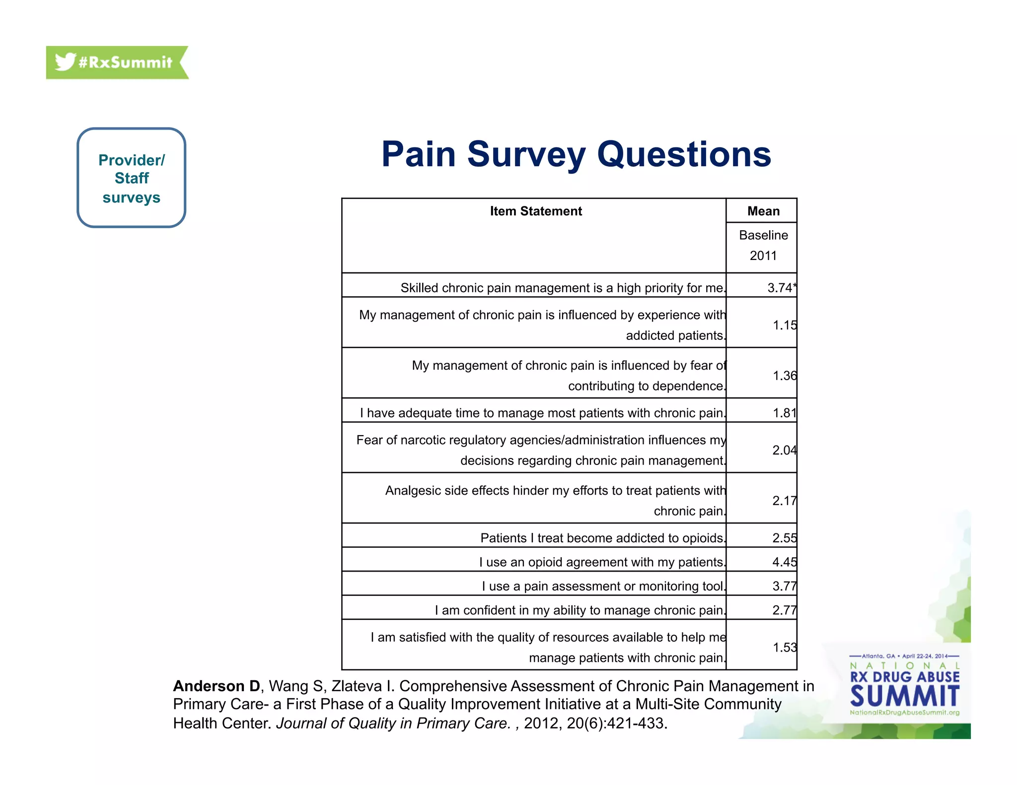 Pain Survey Questions
Item Statement	
   Mean	
  
Baseline
2011	
  
Skilled chronic pain management is a high priority for me.	
   3.74*	
  
My management of chronic pain is influenced by experience with
addicted patients.	
  
1.15	
  
My management of chronic pain is influenced by fear of
contributing to dependence.	
  
1.36	
  
I have adequate time to manage most patients with chronic pain.	
   1.81	
  
Fear of narcotic regulatory agencies/administration influences my
decisions regarding chronic pain management.	
  
2.04	
  
Analgesic side effects hinder my efforts to treat patients with
chronic pain.	
  
2.17	
  
Patients I treat become addicted to opioids.	
   2.55	
  
I use an opioid agreement with my patients.	
   4.45	
  
I use a pain assessment or monitoring tool.	
   3.77	
  
I am confident in my ability to manage chronic pain.	
   2.77	
  
I am satisfied with the quality of resources available to help me
manage patients with chronic pain.	
  
1.53	
  
Provider/
Staff
surveys
Anderson D, Wang S, Zlateva I. Comprehensive Assessment of Chronic Pain Management in
Primary Care- a First Phase of a Quality Improvement Initiative at a Multi-Site Community
Health Center. Journal of Quality in Primary Care. , 2012, 20(6):421-433.
 