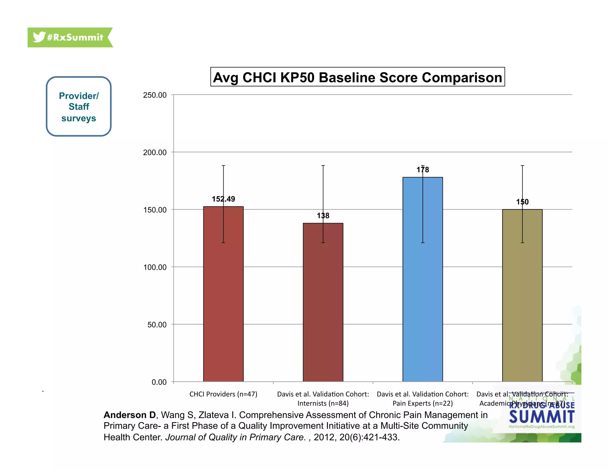 152.49
138
178
150
0.00
50.00
100.00
150.00
200.00
250.00
CHCI	
  Providers	
  (n=47)	
   Davis	
  et	
  al.	
  Valida6on	
  Cohort:	
  
Internists	
  (n=84)	
  
Davis	
  et	
  al.	
  Valida6on	
  Cohort:	
  
Pain	
  Experts	
  (n=22)	
  
Davis	
  et	
  al.	
  Valida6on	
  Cohort:	
  
Academic	
  Physicians	
  (n=27)	
  
Avg CHCI KP50 Baseline Score Comparison
Provider/
Staff
surveys
.
Anderson D, Wang S, Zlateva I. Comprehensive Assessment of Chronic Pain Management in
Primary Care- a First Phase of a Quality Improvement Initiative at a Multi-Site Community
Health Center. Journal of Quality in Primary Care. , 2012, 20(6):421-433.
 