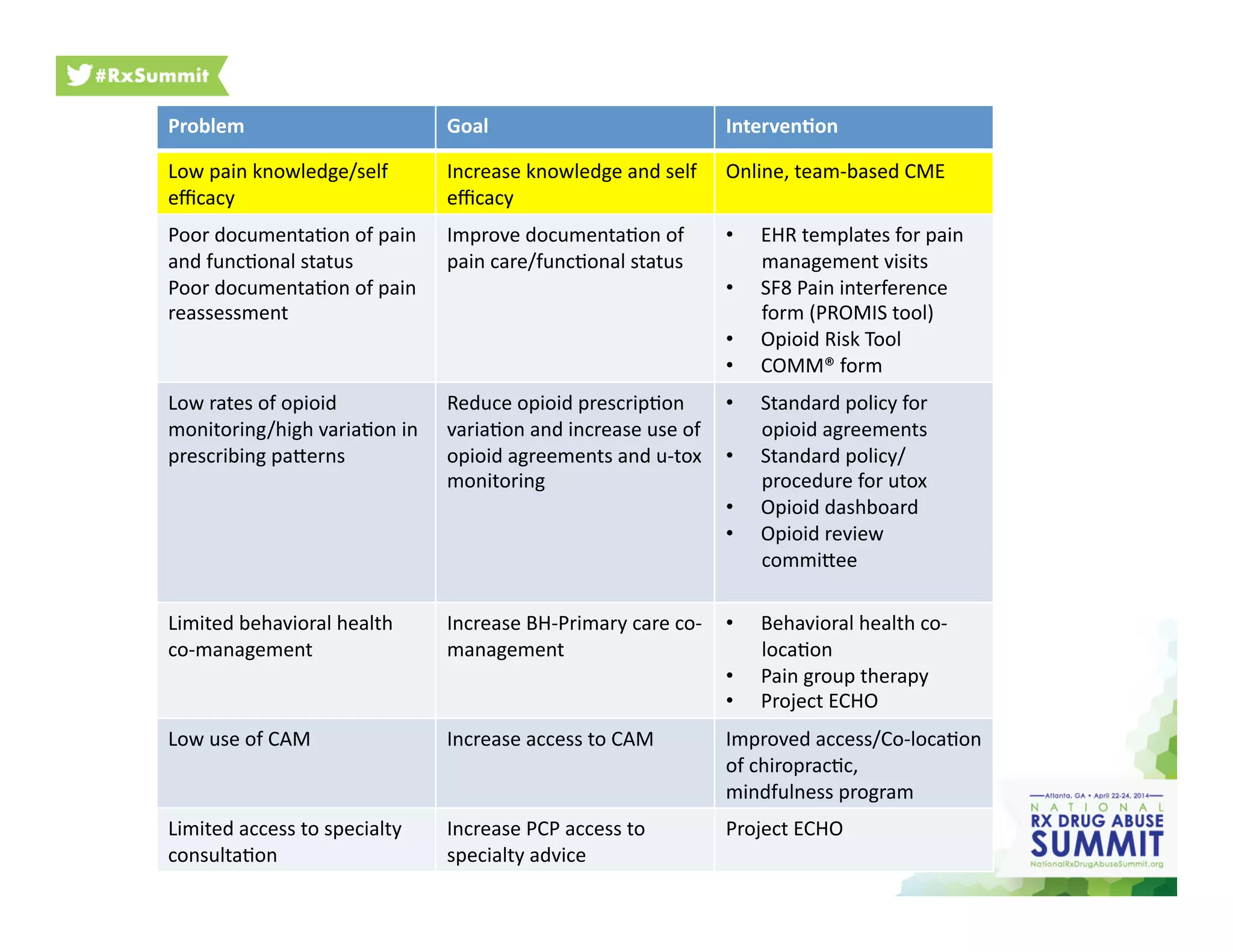 Problem	
   Goal	
   Interven2on	
  
Low	
  pain	
  knowledge/self	
  
eﬃcacy	
  
Increase	
  knowledge	
  and	
  self	
  
eﬃcacy	
  
Online,	
  team-­‐based	
  CME	
  
Poor	
  documenta6on	
  of	
  pain	
  
and	
  func6onal	
  status	
  
Poor	
  documenta6on	
  of	
  pain	
  
reassessment	
  
Improve	
  documenta6on	
  of	
  
pain	
  care/func6onal	
  status	
  
•  EHR	
  templates	
  for	
  pain	
  
management	
  visits	
  
•  SF8	
  Pain	
  interference	
  
form	
  (PROMIS	
  tool)	
  
•  Opioid	
  Risk	
  Tool	
  
•  COMM®	
  form	
  
Low	
  rates	
  of	
  opioid	
  
monitoring/high	
  varia6on	
  in	
  
prescribing	
  paherns	
  
Reduce	
  opioid	
  prescrip6on	
  
varia6on	
  and	
  increase	
  use	
  of	
  
opioid	
  agreements	
  and	
  u-­‐tox	
  
monitoring	
  
•  Standard	
  policy	
  for	
  
opioid	
  agreements	
  
•  Standard	
  policy/
procedure	
  for	
  utox	
  
•  Opioid	
  dashboard	
  
•  Opioid	
  review	
  
commihee	
  
Limited	
  behavioral	
  health	
  
co-­‐management	
  
Increase	
  BH-­‐Primary	
  care	
  co-­‐
management	
  
•  Behavioral	
  health	
  co-­‐
loca6on	
  
•  Pain	
  group	
  therapy	
  
•  Project	
  ECHO	
  
Low	
  use	
  of	
  CAM	
   Increase	
  access	
  to	
  CAM	
   Improved	
  access/Co-­‐loca6on	
  
of	
  chiroprac6c,	
  	
  
mindfulness	
  program	
  
Limited	
  access	
  to	
  specialty	
  
consulta6on	
  
Increase	
  PCP	
  access	
  to	
  
specialty	
  advice	
  	
  
Project	
  ECHO	
  
 