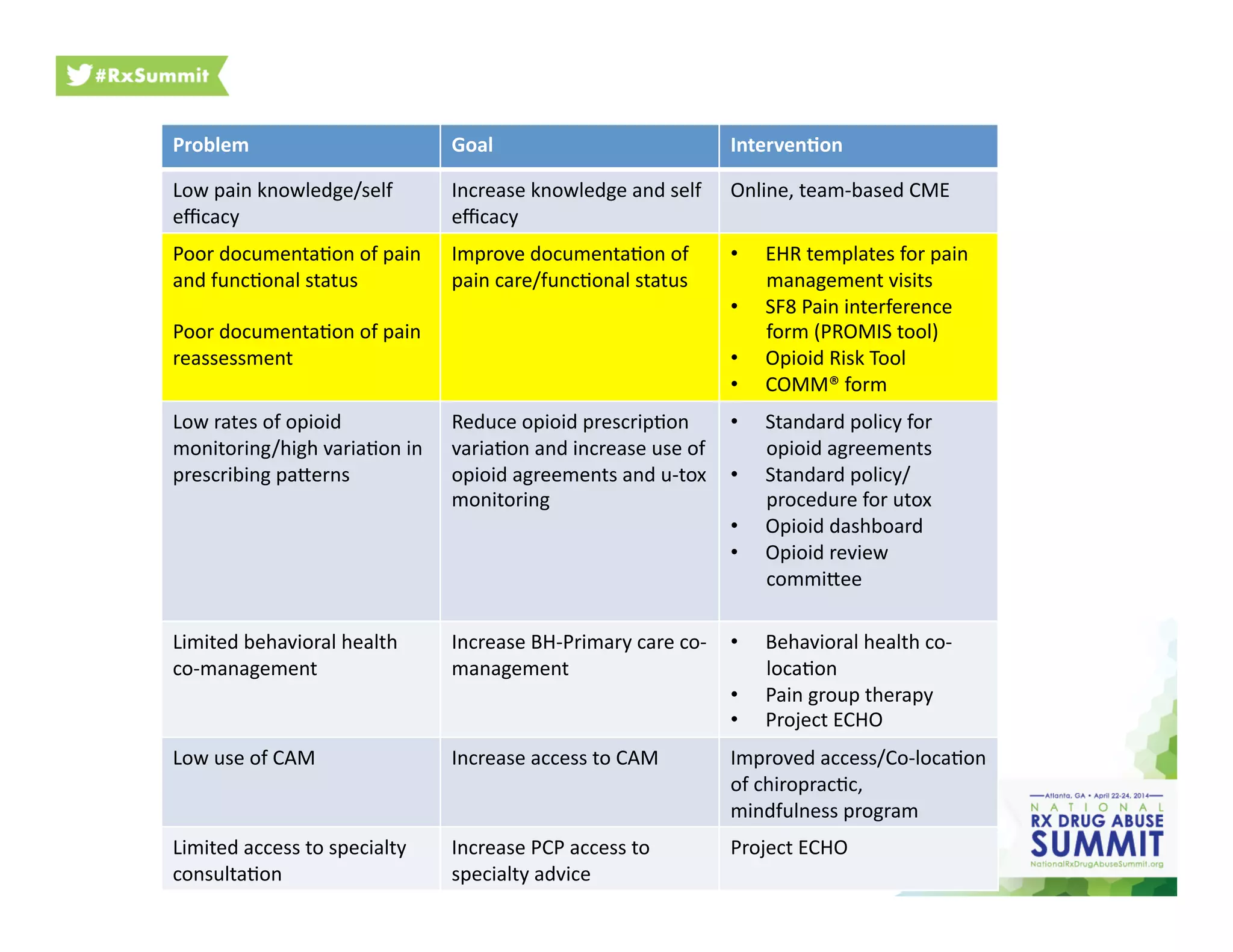 Action Plan
Problem	
   Goal	
   Interven2on	
  
Low	
  pain	
  knowledge/self	
  
eﬃcacy	
  
Increase	
  knowledge	
  and	
  self	
  
eﬃcacy	
  
Online,	
  team-­‐based	
  CME	
  
Poor	
  documenta6on	
  of	
  pain	
  
and	
  func6onal	
  status	
  
Poor	
  documenta6on	
  of	
  pain	
  
reassessment	
  
Improve	
  documenta6on	
  of	
  
pain	
  care/func6onal	
  status	
  
•  EHR	
  templates	
  for	
  pain	
  
management	
  visits	
  
•  SF8	
  Pain	
  interference	
  
form	
  (PROMIS	
  tool)	
  
•  Opioid	
  Risk	
  Tool	
  
•  COMM®	
  form	
  
Low	
  rates	
  of	
  opioid	
  
monitoring/high	
  varia6on	
  in	
  
prescribing	
  paherns	
  
Reduce	
  opioid	
  prescrip6on	
  
varia6on	
  and	
  increase	
  use	
  of	
  
opioid	
  agreements	
  and	
  u-­‐tox	
  
monitoring	
  
•  Standard	
  policy	
  for	
  
opioid	
  agreements	
  
•  Standard	
  policy/
procedure	
  for	
  utox	
  
•  Opioid	
  dashboard	
  
•  Opioid	
  review	
  
commihee	
  
Limited	
  behavioral	
  health	
  
co-­‐management	
  
Increase	
  BH-­‐Primary	
  care	
  co-­‐
management	
  
•  Behavioral	
  health	
  co-­‐
loca6on	
  
•  Pain	
  group	
  therapy	
  
•  Project	
  ECHO	
  
Low	
  use	
  of	
  CAM	
   Increase	
  access	
  to	
  CAM	
   Improved	
  access/Co-­‐loca6on	
  
of	
  chiroprac6c,	
  	
  
mindfulness	
  program	
  
Limited	
  access	
  to	
  specialty	
  
consulta6on	
  
Increase	
  PCP	
  access	
  to	
  
specialty	
  advice	
  	
  
Project	
  ECHO	
  
 