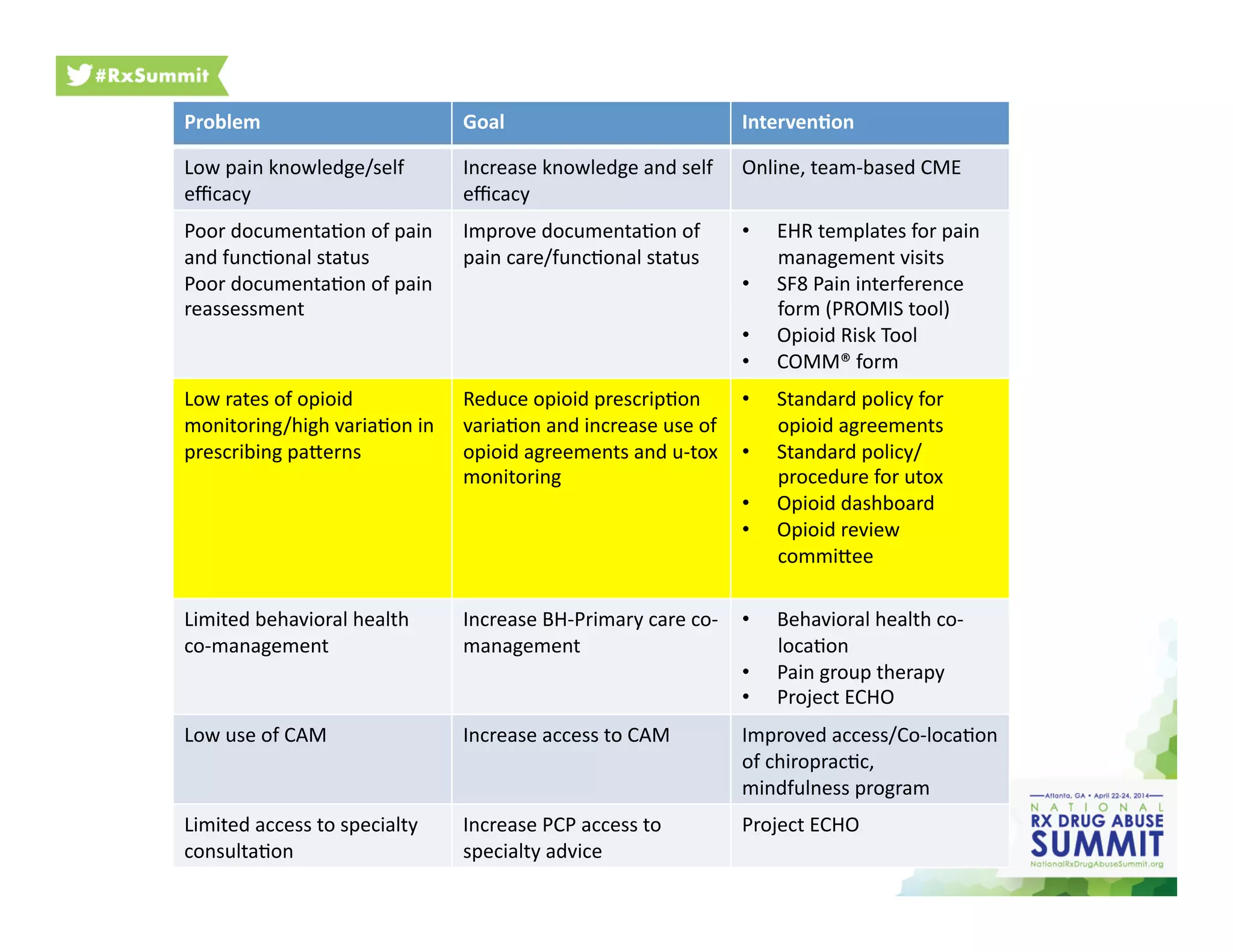 Action Plan
Problem	
   Goal	
   Interven2on	
  
Low	
  pain	
  knowledge/self	
  
eﬃcacy	
  
Increase	
  knowledge	
  and	
  self	
  
eﬃcacy	
  
Online,	
  team-­‐based	
  CME	
  
Poor	
  documenta6on	
  of	
  pain	
  
and	
  func6onal	
  status	
  
Poor	
  documenta6on	
  of	
  pain	
  
reassessment	
  
Improve	
  documenta6on	
  of	
  
pain	
  care/func6onal	
  status	
  
•  EHR	
  templates	
  for	
  pain	
  
management	
  visits	
  
•  SF8	
  Pain	
  interference	
  
form	
  (PROMIS	
  tool)	
  
•  Opioid	
  Risk	
  Tool	
  
•  COMM®	
  form	
  
Low	
  rates	
  of	
  opioid	
  
monitoring/high	
  varia6on	
  in	
  
prescribing	
  paherns	
  
Reduce	
  opioid	
  prescrip6on	
  
varia6on	
  and	
  increase	
  use	
  of	
  
opioid	
  agreements	
  and	
  u-­‐tox	
  
monitoring	
  
•  Standard	
  policy	
  for	
  
opioid	
  agreements	
  
•  Standard	
  policy/
procedure	
  for	
  utox	
  
•  Opioid	
  dashboard	
  
•  Opioid	
  review	
  
commihee	
  
Limited	
  behavioral	
  health	
  
co-­‐management	
  
Increase	
  BH-­‐Primary	
  care	
  co-­‐
management	
  
•  Behavioral	
  health	
  co-­‐
loca6on	
  
•  Pain	
  group	
  therapy	
  
•  Project	
  ECHO	
  
Low	
  use	
  of	
  CAM	
   Increase	
  access	
  to	
  CAM	
   Improved	
  access/Co-­‐loca6on	
  
of	
  chiroprac6c,	
  	
  
mindfulness	
  program	
  
Limited	
  access	
  to	
  specialty	
  
consulta6on	
  
Increase	
  PCP	
  access	
  to	
  
specialty	
  advice	
  	
  
Project	
  ECHO	
  
 