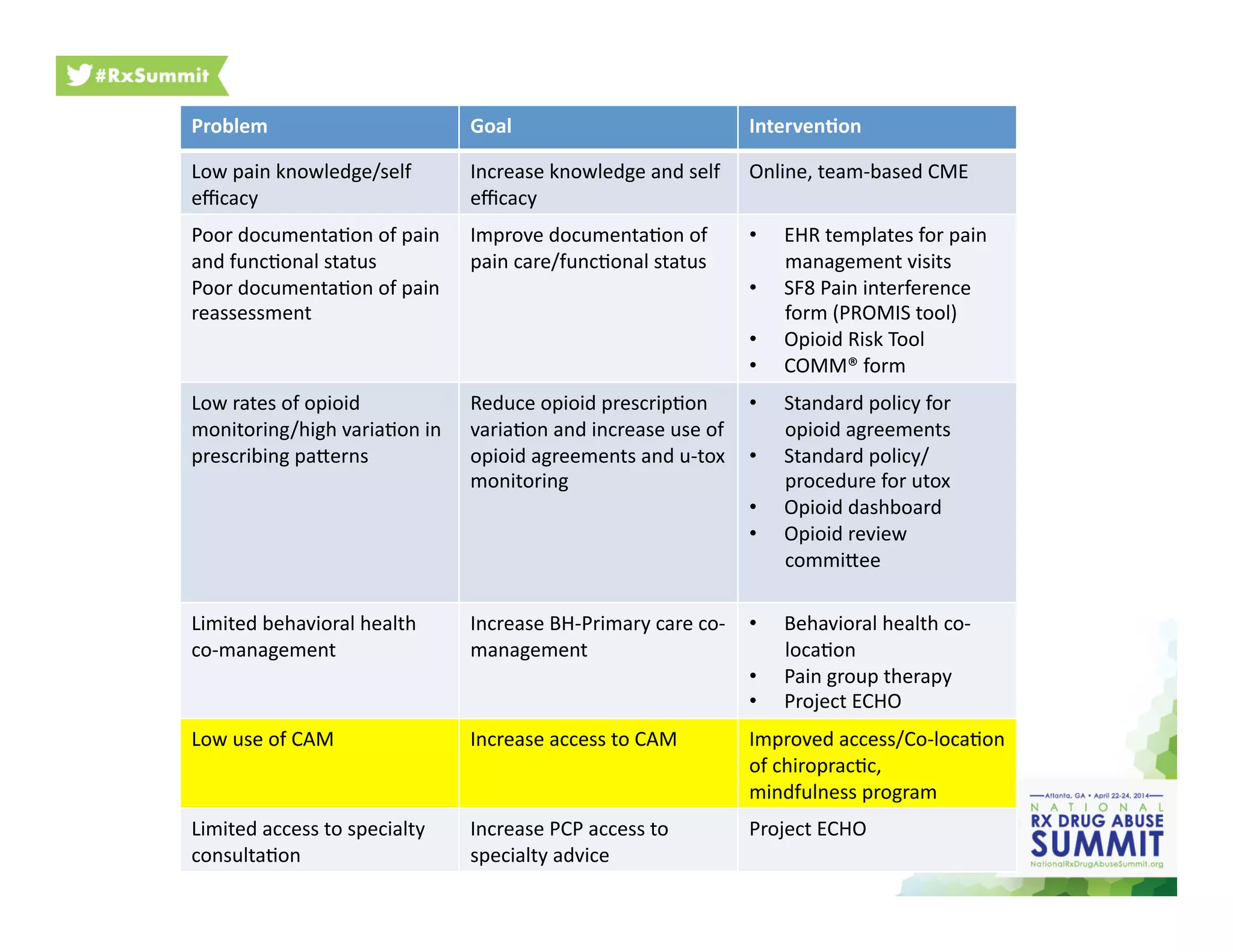 Action Plan
Problem	
   Goal	
   Interven2on	
  
Low	
  pain	
  knowledge/self	
  
eﬃcacy	
  
Increase	
  knowledge	
  and	
  self	
  
eﬃcacy	
  
Online,	
  team-­‐based	
  CME	
  
Poor	
  documenta6on	
  of	
  pain	
  
and	
  func6onal	
  status	
  
Poor	
  documenta6on	
  of	
  pain	
  
reassessment	
  
Improve	
  documenta6on	
  of	
  
pain	
  care/func6onal	
  status	
  
•  EHR	
  templates	
  for	
  pain	
  
management	
  visits	
  
•  SF8	
  Pain	
  interference	
  
form	
  (PROMIS	
  tool)	
  
•  Opioid	
  Risk	
  Tool	
  
•  COMM®	
  form	
  
Low	
  rates	
  of	
  opioid	
  
monitoring/high	
  varia6on	
  in	
  
prescribing	
  paherns	
  
Reduce	
  opioid	
  prescrip6on	
  
varia6on	
  and	
  increase	
  use	
  of	
  
opioid	
  agreements	
  and	
  u-­‐tox	
  
monitoring	
  
•  Standard	
  policy	
  for	
  
opioid	
  agreements	
  
•  Standard	
  policy/
procedure	
  for	
  utox	
  
•  Opioid	
  dashboard	
  
•  Opioid	
  review	
  
commihee	
  
Limited	
  behavioral	
  health	
  
co-­‐management	
  
Increase	
  BH-­‐Primary	
  care	
  co-­‐
management	
  
•  Behavioral	
  health	
  co-­‐
loca6on	
  
•  Pain	
  group	
  therapy	
  
•  Project	
  ECHO	
  
Low	
  use	
  of	
  CAM	
   Increase	
  access	
  to	
  CAM	
   Improved	
  access/Co-­‐loca6on	
  
of	
  chiroprac6c,	
  	
  
mindfulness	
  program	
  
Limited	
  access	
  to	
  specialty	
  
consulta6on	
  
Increase	
  PCP	
  access	
  to	
  
specialty	
  advice	
  	
  
Project	
  ECHO	
  
 