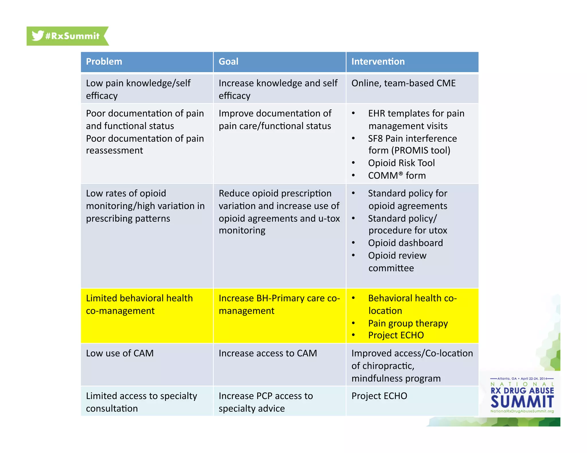 Action Plan
Problem	
   Goal	
   Interven2on	
  
Low	
  pain	
  knowledge/self	
  
eﬃcacy	
  
Increase	
  knowledge	
  and	
  self	
  
eﬃcacy	
  
Online,	
  team-­‐based	
  CME	
  
Poor	
  documenta6on	
  of	
  pain	
  
and	
  func6onal	
  status	
  
Poor	
  documenta6on	
  of	
  pain	
  
reassessment	
  
Improve	
  documenta6on	
  of	
  
pain	
  care/func6onal	
  status	
  
•  EHR	
  templates	
  for	
  pain	
  
management	
  visits	
  
•  SF8	
  Pain	
  interference	
  
form	
  (PROMIS	
  tool)	
  
•  Opioid	
  Risk	
  Tool	
  
•  COMM®	
  form	
  
Low	
  rates	
  of	
  opioid	
  
monitoring/high	
  varia6on	
  in	
  
prescribing	
  paherns	
  
Reduce	
  opioid	
  prescrip6on	
  
varia6on	
  and	
  increase	
  use	
  of	
  
opioid	
  agreements	
  and	
  u-­‐tox	
  
monitoring	
  
•  Standard	
  policy	
  for	
  
opioid	
  agreements	
  
•  Standard	
  policy/
procedure	
  for	
  utox	
  
•  Opioid	
  dashboard	
  
•  Opioid	
  review	
  
commihee	
  
Limited	
  behavioral	
  health	
  
co-­‐management	
  
Increase	
  BH-­‐Primary	
  care	
  co-­‐
management	
  
•  Behavioral	
  health	
  co-­‐
loca6on	
  
•  Pain	
  group	
  therapy	
  
•  Project	
  ECHO	
  
Low	
  use	
  of	
  CAM	
   Increase	
  access	
  to	
  CAM	
   Improved	
  access/Co-­‐loca6on	
  
of	
  chiroprac6c,	
  	
  
mindfulness	
  program	
  
Limited	
  access	
  to	
  specialty	
  
consulta6on	
  
Increase	
  PCP	
  access	
  to	
  
specialty	
  advice	
  	
  
Project	
  ECHO	
  
 