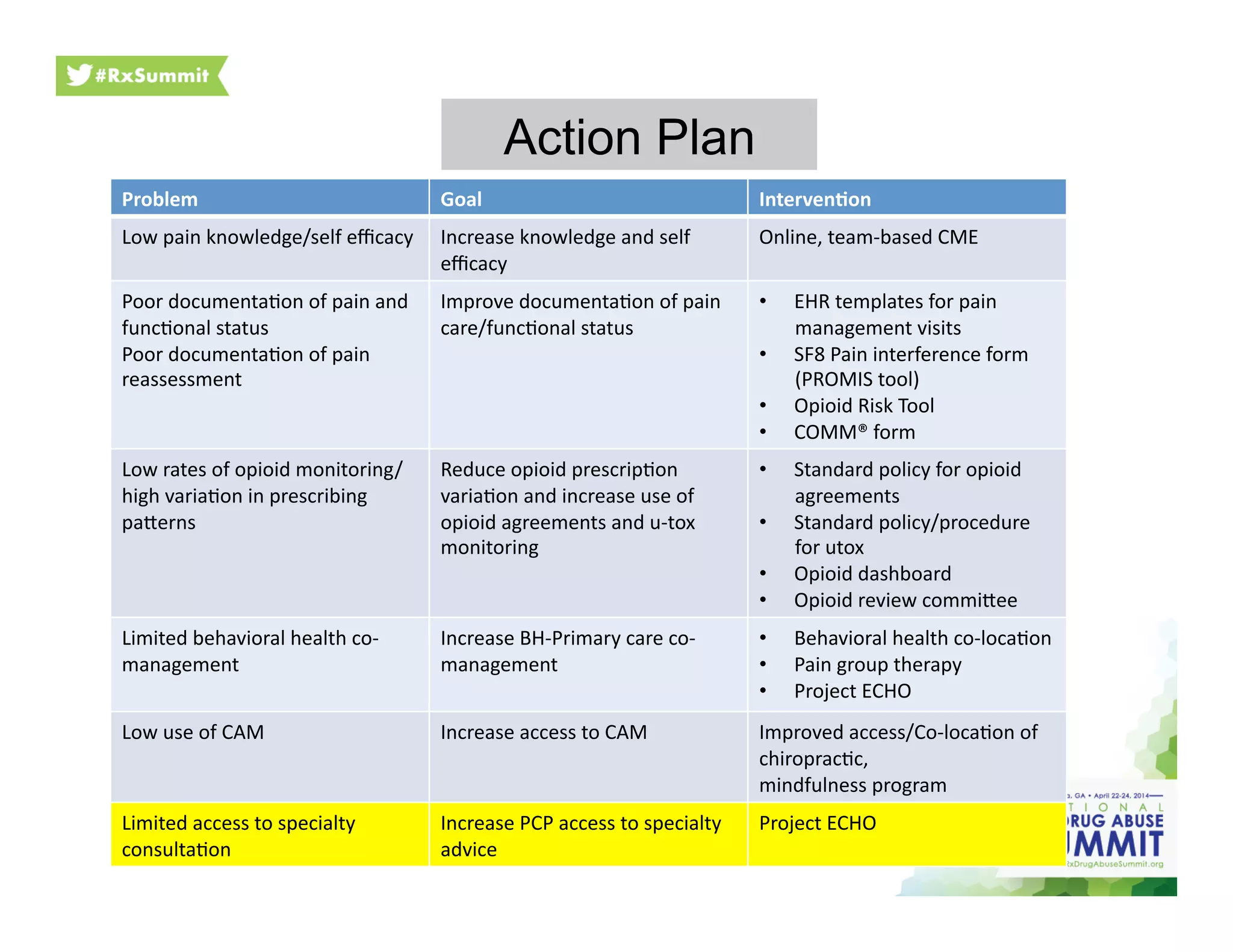 Action Plan
Problem	
   Goal	
   Interven2on	
  
Low	
  pain	
  knowledge/self	
  eﬃcacy	
   Increase	
  knowledge	
  and	
  self	
  
eﬃcacy	
  
Online,	
  team-­‐based	
  CME	
  
Poor	
  documenta6on	
  of	
  pain	
  and	
  
func6onal	
  status	
  
Poor	
  documenta6on	
  of	
  pain	
  
reassessment	
  
Improve	
  documenta6on	
  of	
  pain	
  
care/func6onal	
  status	
  
•  EHR	
  templates	
  for	
  pain	
  
management	
  visits	
  
•  SF8	
  Pain	
  interference	
  form	
  
(PROMIS	
  tool)	
  
•  Opioid	
  Risk	
  Tool	
  
•  COMM®	
  form	
  
Low	
  rates	
  of	
  opioid	
  monitoring/
high	
  varia6on	
  in	
  prescribing	
  
paherns	
  
Reduce	
  opioid	
  prescrip6on	
  
varia6on	
  and	
  increase	
  use	
  of	
  
opioid	
  agreements	
  and	
  u-­‐tox	
  
monitoring	
  
•  Standard	
  policy	
  for	
  opioid	
  
agreements	
  
•  Standard	
  policy/procedure	
  
for	
  utox	
  
•  Opioid	
  dashboard	
  
•  Opioid	
  review	
  commihee	
  
Limited	
  behavioral	
  health	
  co-­‐
management	
  
Increase	
  BH-­‐Primary	
  care	
  co-­‐
management	
  
•  Behavioral	
  health	
  co-­‐loca6on	
  
•  Pain	
  group	
  therapy	
  
•  Project	
  ECHO	
  
Low	
  use	
  of	
  CAM	
   Increase	
  access	
  to	
  CAM	
   Improved	
  access/Co-­‐loca6on	
  of	
  
chiroprac6c,	
  	
  
mindfulness	
  program	
  
Limited	
  access	
  to	
  specialty	
  
consulta6on	
  
Increase	
  PCP	
  access	
  to	
  specialty	
  
advice	
  	
  
Project	
  ECHO	
  
 