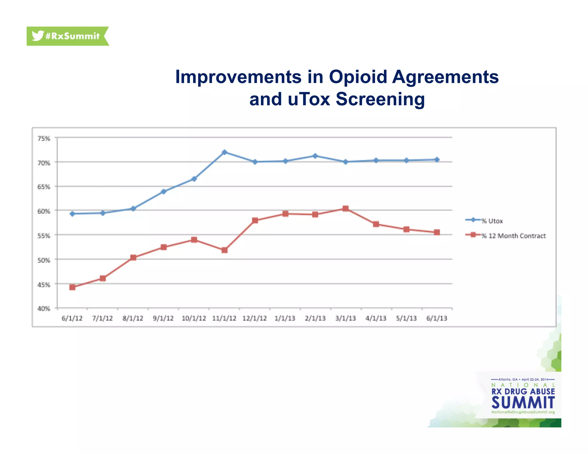 Improvements in Opioid Agreements
and uTox Screening
 
