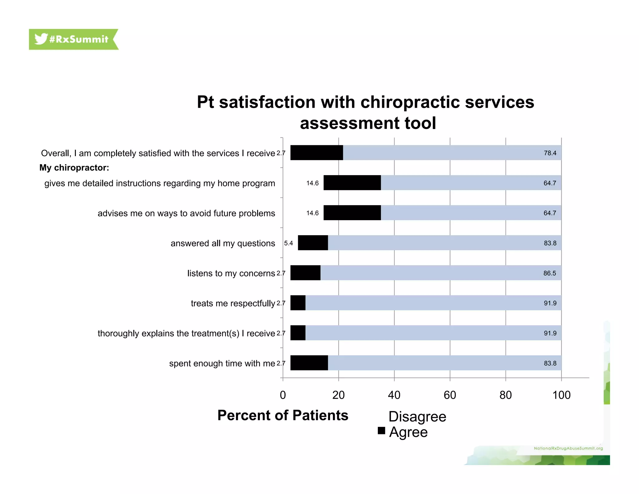 2.7
2.7
2.7
2.7
5.4
14.6
14.6
2.7
13.5
5.4
5.4
10.8
10.8
20.6
20.6
18.9
83.8
91.9
91.9
86.5
83.8
64.7
64.7
78.4
0 20 40 60 80 100
spent enough time with me
thoroughly explains the treatment(s) I receive
treats me respectfully
listens to my concerns
answered all my questions
advises me on ways to avoid future problems
gives me detailed instructions regarding my home program
Overall, I am completely satisfied with the services I receive
Percent of Patients
My chiropractor:
Pt satisfaction with chiropractic services
assessment tool
Disagree
Agree
 