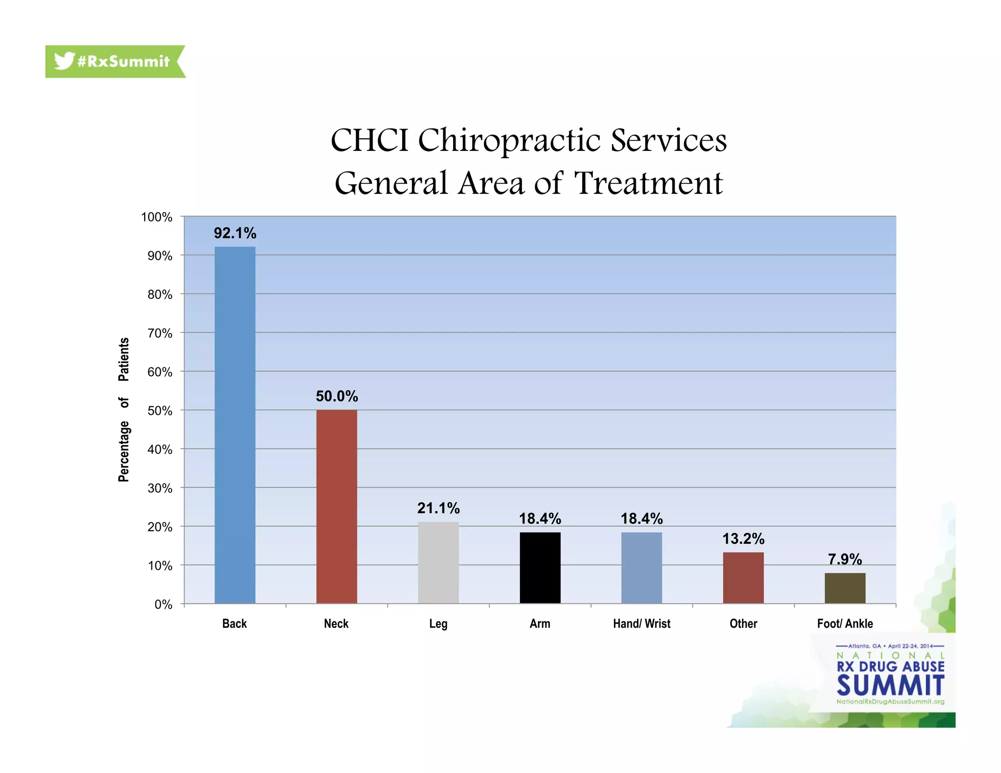 92.1%
50.0%
21.1%
18.4% 18.4%
13.2%
7.9%
0%
10%
20%
30%
40%
50%
60%
70%
80%
90%
100%
Back Neck Leg Arm Hand/ Wrist Other Foot/ Ankle
PercentageofPatients
CHCI Chiropractic Services
General Area of Treatment
 