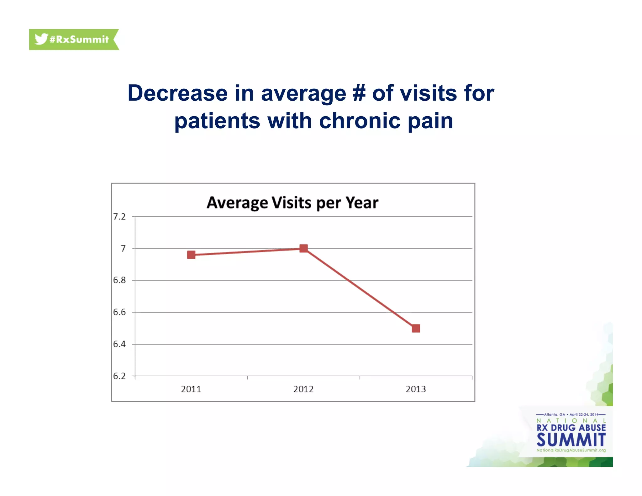 Decrease in average # of visits for
patients with chronic pain
 