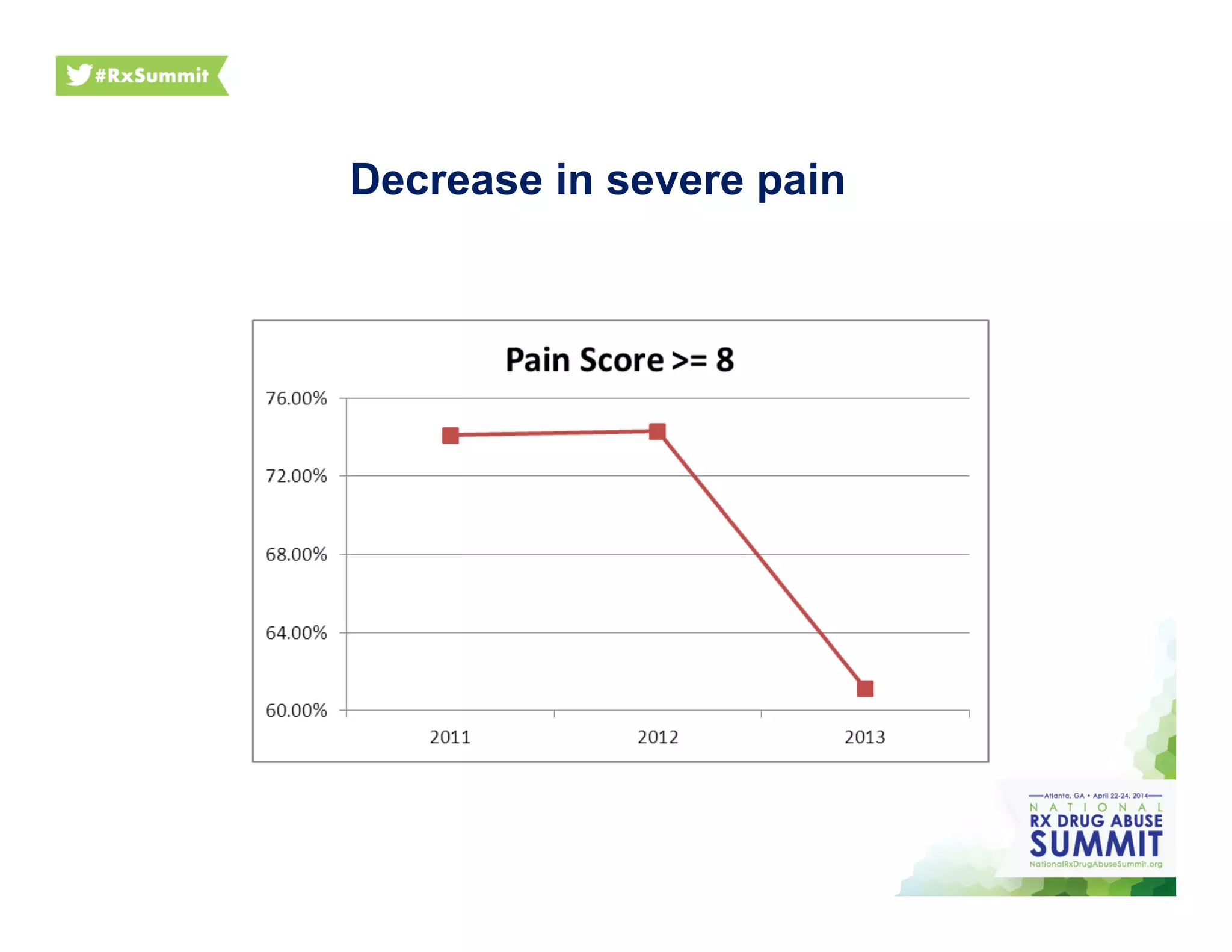 Decrease in severe pain
 