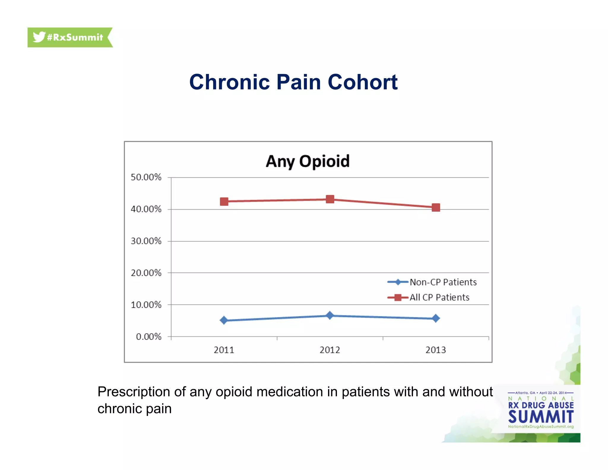 Chronic Pain Cohort
Prescription of any opioid medication in patients with and without
chronic pain
 