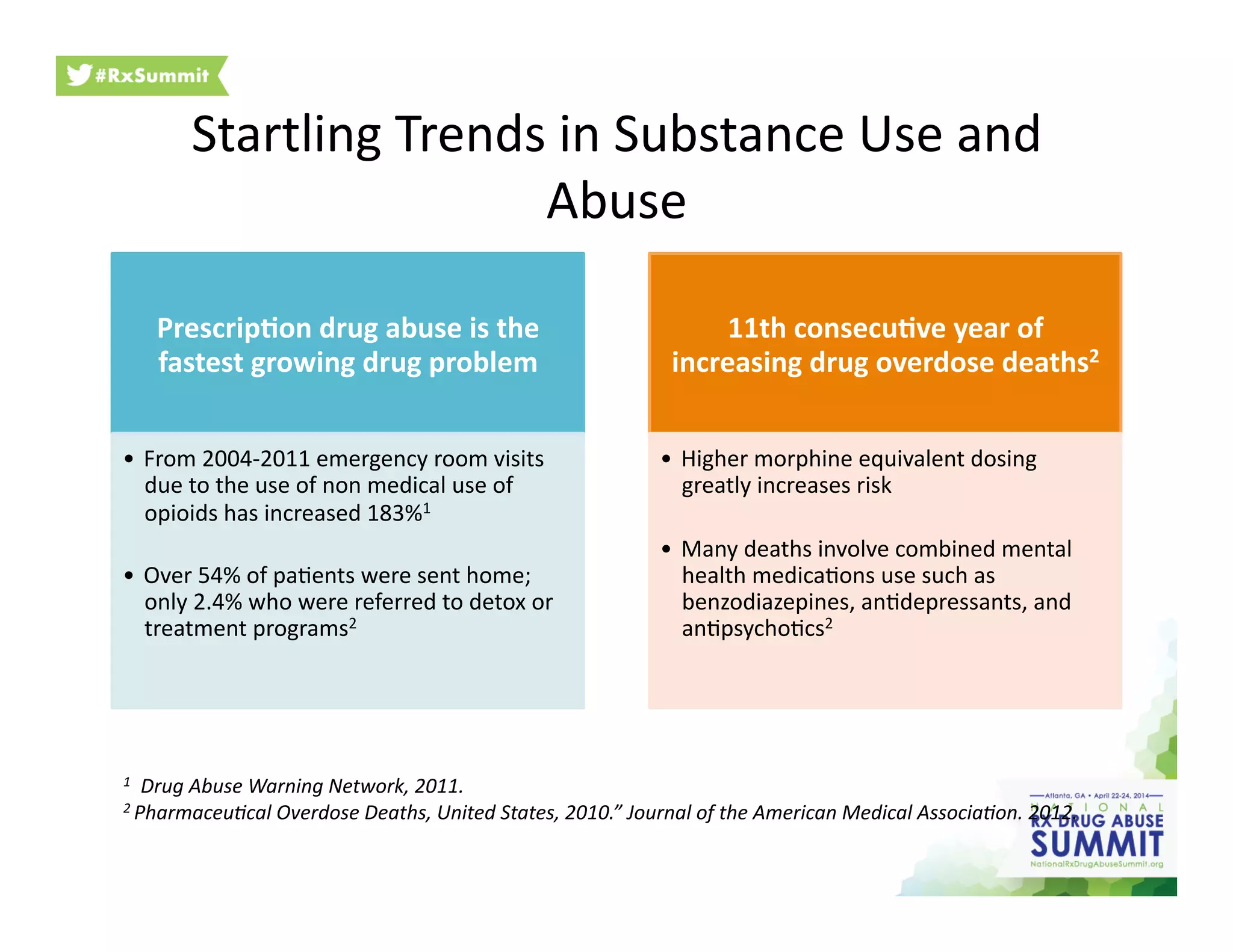Startling	
  Trends	
  in	
  Substance	
  Use	
  and	
  
Abuse	
  
Prescrip2on	
  drug	
  abuse	
  is	
  the	
  
fastest	
  growing	
  drug	
  problem	
  
•  From	
  2004-­‐2011	
  emergency	
  room	
  visits	
  
due	
  to	
  the	
  use	
  of	
  non	
  medical	
  use	
  of	
  
opioids	
  has	
  increased	
  183%1	
  
•  Over	
  54%	
  of	
  pa6ents	
  were	
  sent	
  home;	
  
only	
  2.4%	
  who	
  were	
  referred	
  to	
  detox	
  or	
  
treatment	
  programs2	
  
11th	
  consecu2ve	
  year	
  of	
  
increasing	
  drug	
  overdose	
  deaths2	
  
•  Higher	
  morphine	
  equivalent	
  dosing	
  
greatly	
  increases	
  risk	
  
•  Many	
  deaths	
  involve	
  combined	
  mental	
  
health	
  medica6ons	
  use	
  such	
  as	
  
benzodiazepines,	
  an6depressants,	
  and	
  
an6psycho6cs2	
  
1	
  	
  Drug	
  Abuse	
  Warning	
  Network,	
  2011.	
  
2	
  Pharmaceu?cal	
  Overdose	
  Deaths,	
  United	
  States,	
  2010.”	
  Journal	
  of	
  the	
  American	
  Medical	
  Associa?on.	
  2012.	
  
 