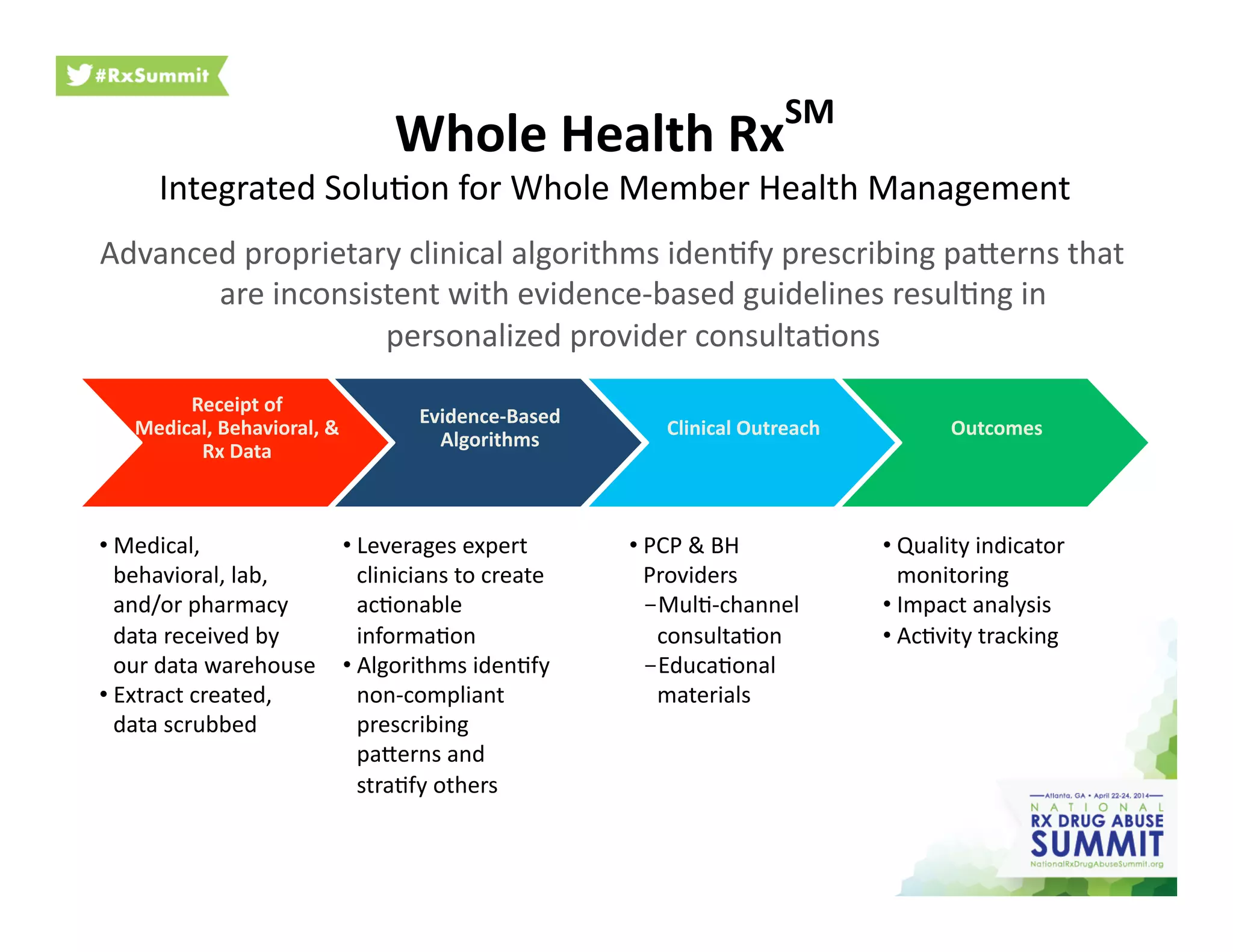 Receipt	
  of	
  	
  
Medical,	
  Behavioral,	
  &	
  
Rx	
  Data	
  
Evidence-­‐Based	
  
Algorithms	
  
Clinical	
  Outreach	
   Outcomes	
  
• Medical,	
  
behavioral,	
  lab,	
  
and/or	
  pharmacy	
  
data	
  received	
  by	
  
our	
  data	
  warehouse	
  
• Extract	
  created,	
  
data	
  scrubbed	
  
• Leverages	
  expert	
  
clinicians	
  to	
  create	
  
ac6onable	
  
informa6on	
  
• Algorithms	
  iden6fy	
  
non-­‐compliant	
  
prescribing	
  
paherns	
  and	
  
stra6fy	
  others	
  
• PCP	
  &	
  BH	
  
Providers	
  
- Mul6-­‐channel	
  
consulta6on	
  
- Educa6onal	
  
materials	
  
• Quality	
  indicator	
  
monitoring	
  
• Impact	
  analysis	
  
• Ac6vity	
  tracking	
  
Advanced	
  proprietary	
  clinical	
  algorithms	
  iden6fy	
  prescribing	
  paherns	
  that	
  
are	
  inconsistent	
  with	
  evidence-­‐based	
  guidelines	
  resul6ng	
  in	
  
personalized	
  provider	
  consulta6ons	
  
Whole	
  Health	
  Rx
SM
	
  
Integrated	
  Solu6on	
  for	
  Whole	
  Member	
  Health	
  Management	
  
 