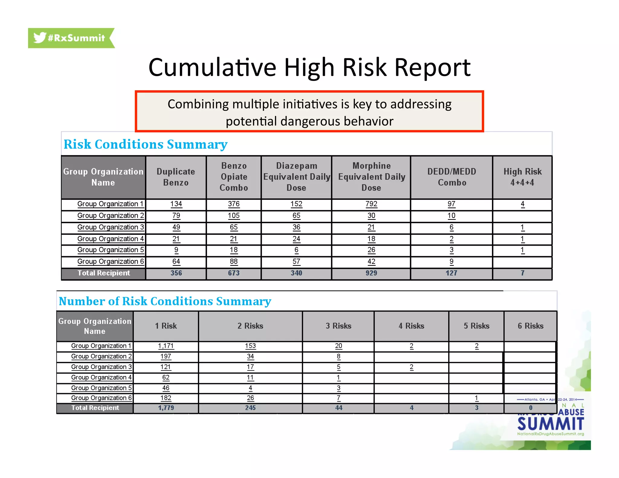 Cumula6ve	
  High	
  Risk	
  Report	
  
Combining	
  mul6ple	
  ini6a6ves	
  is	
  key	
  to	
  addressing	
  
poten6al	
  dangerous	
  behavior	
  	
  
 