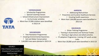WWW.UNIQUEPLACES.COM
13
VASUNDHARA
• Tree Plantation Programmes
• Creating Environmental Awareness
• Soil and Water Conservation
• 1,64,000 trees were planted in 2013-14
SOURCE :
http://www.tatamotors.com
/investors/financials/69-ar-
html/csr.html
VIDYADHANAM
o Scholarship Programmes
o Special Coaching Classes
o School Infrastructure Improvement
o Co-Curricular activities
o More than 37,000 children were benefited
in 2013-14
AAROGYA
• Addressing Malnutrition
• Preventive and Curative Healthcare Services
• Creating health awareness
• More than 2,84,000 persons were benefited in
2013-14
KAUSHALYA
o Driver Training Programme
o Training in Automotive and Technical Trades
o Training in Agriculture and allied activities
o ITI adoption Programme- training 137 youth across
India
o More than 20,000 youth were benefited in 2013-14
 