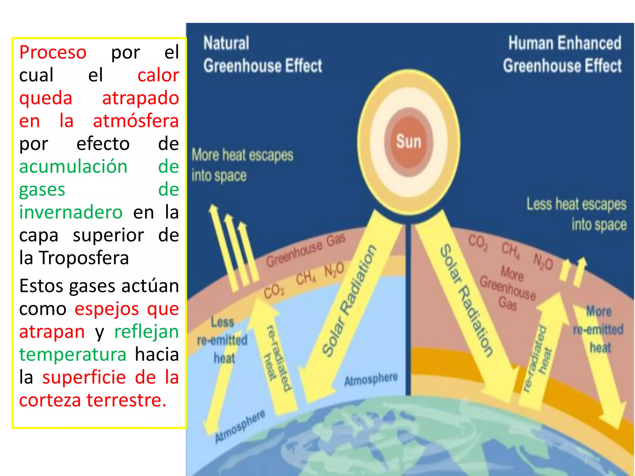 Proceso por el
cual el calor
queda atrapado
en la atmósfera
por efecto de
acumulación de
gases de
invernadero en la
capa superior de
la Troposfera
Estos gases actúan
como espejos que
atrapan y reflejan
temperatura hacia
la superficie de la
corteza terrestre.
 