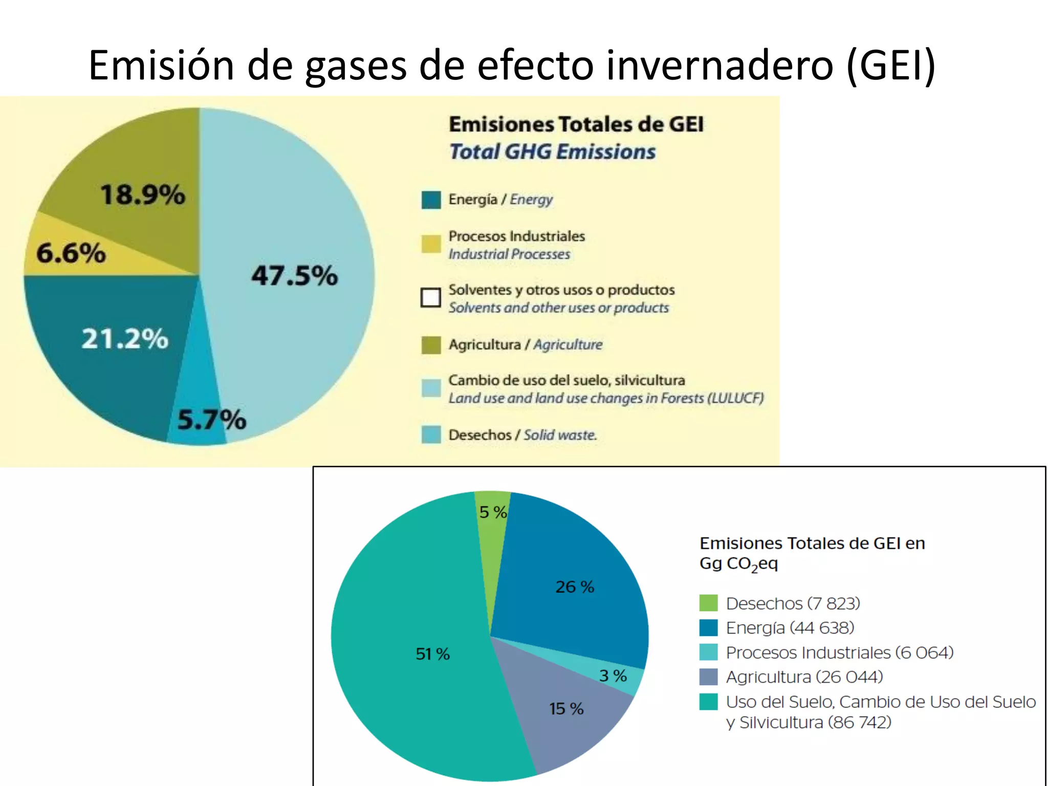 Emisión de gases de efecto invernadero (GEI)
 