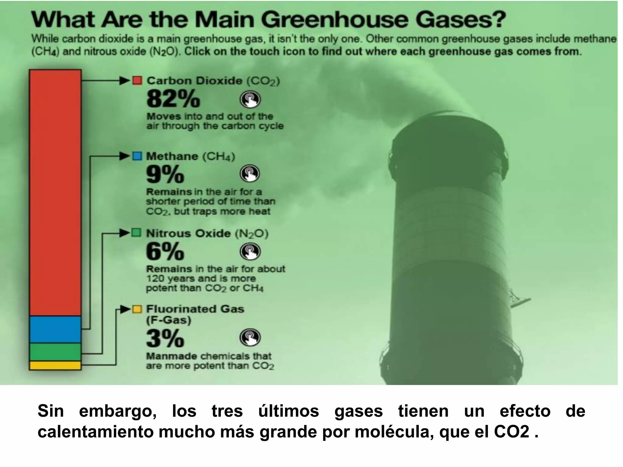 Sin embargo, los tres últimos gases tienen un efecto de
calentamiento mucho más grande por molécula, que el CO2 .
 