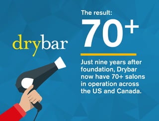 The result:
Just nine years after
foundation, Drybar
now have 70+ salons
in operation across
the US and Canada.
70+
 