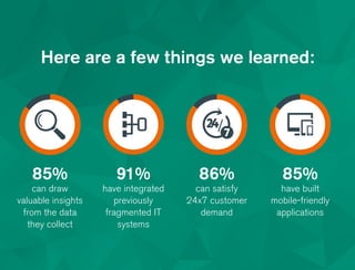 Here are a few things we learned:
85% 86%91% 85%
can draw
valuable insights
from the data
they collect
can satisfy
24x7 customer
demand
have integrated
previously
fragmented IT
systems
have built
mobile-friendly
applications
 