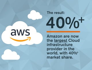 The result:
Amazon are now
the largest Cloud
infrastructure
provider in the
world, with 40%+
market share.
40%+
 