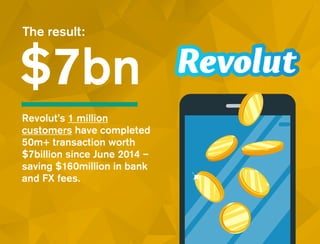 The result:
Revolut’s 1 million
customers have completed
50m+ transaction worth
$7billion since June 2014 –
saving $160million in bank
and FX fees.
$7bn
 