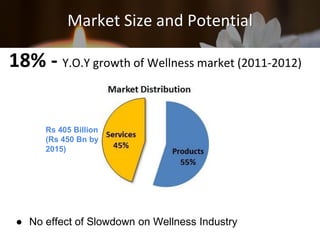 Market Size and Potential
18% - Y.O.Y growth of Wellness market (2011-2012)
Rs 405 Billion
(Rs 450 Bn by
2015)
● No effect of Slowdown on Wellness Industry
 