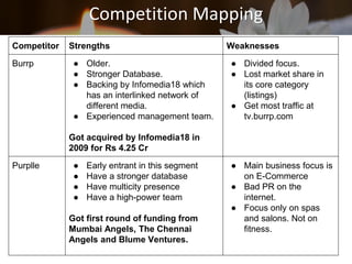 Competition Mapping
Competitor Strengths Weaknesses
Burrp ● Older.
● Stronger Database.
● Backing by Infomedia18 which
has an interlinked network of
different media.
● Experienced management team.
Got acquired by Infomedia18 in
2009 for Rs 4.25 Cr
● Divided focus.
● Lost market share in
its core category
(listings)
● Get most traffic at
tv.burrp.com
Purplle ● Early entrant in this segment
● Have a stronger database
● Have multicity presence
● Have a high-power team
Got first round of funding from
Mumbai Angels, The Chennai
Angels and Blume Ventures.
● Main business focus is
on E-Commerce
● Bad PR on the
internet.
● Focus only on spas
and salons. Not on
fitness.
 