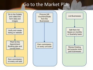 Go to the Market Plan
Go to the Outlets
and collect the
form data and
images
Verify and create
listing on website
Pitch for the
Appointment
Booking plan and
convert them
Earn commission
on every unit sold
Procure Gift
Vouchers/Deals
from the
Businesses
Earn commission
on every unit sold
List Businesses
Sell them Ad-
Space on monthly
or Quarterly basis
Renew Existing
and acquire more
paid businesses
 