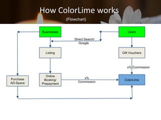 How ColorLime works
Businesses
Listing
Online
Booking/
Prepayment
Purchase
AD-Space
Users
Gift Vouchers
ColorLime
Direct Search/
Google
x%
Commission
x% Commission
(Flowchart)
 
