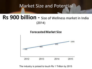 Market Size and Potential
Rs 900 billion - Size of Wellness market in India
(2014)
The industry is poised to touch Rs 1 Trillion by 2015
 