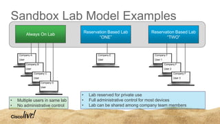 Sandbox Lab Model Examples
Company A
User
Company B
User
Company E
User
Company F
User 1
Company F
User 2
Company F
User 3
Company C
User
Company D
User
• Multiple users in same lab
• No administrative control
• Lab reserved for private use
• Full administrative control for most devices
• Lab can be shared among company team members
Always On Lab
Reservation Based Lab
“ONE”
Reservation Based Lab
“TWO”
 