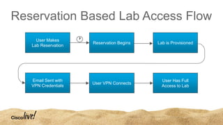 Reservation Based Lab Access Flow
User Makes
Lab Reservation
Reservation Begins Lab is Provisioned
Email Sent with
VPN Credentials
User VPN Connects
User Has Full
Access to Lab
 