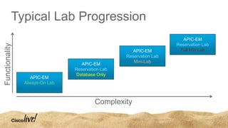 Typical Lab Progression
APIC-EM
Always-On Lab
APIC-EM
Reservation Lab
Database Only
APIC-EM
Reservation Lab
Mini-Lab
APIC-EM
Reservation Lab
Full HW Lab
Complexity
Functionality
 