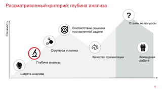 Рассматриваемый критерий: глубина анализа
19
Широта анализа
Глубина анализа
Структура и логика
Сложность
Командная
работа
Качество презентации
Ответы на вопросы
?
Соответствие решения
поставленной задаче
 