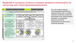Выделяйте основные аспекты в каждом вопросе и используйте их
как основу для структурирования решения
32
На этом слайде команда
структурировала архитектуру
энергетической сети от уровня
«железа» до бизнес-процессов.
Благодаря этому предлагаемые
принципы и инициативы
решения органично
укладываются в целостное и
понятное решение.
 